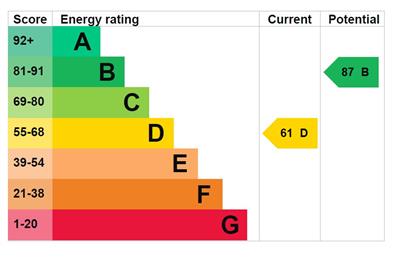 EPC Graph - 38 Lord Street.JPG
